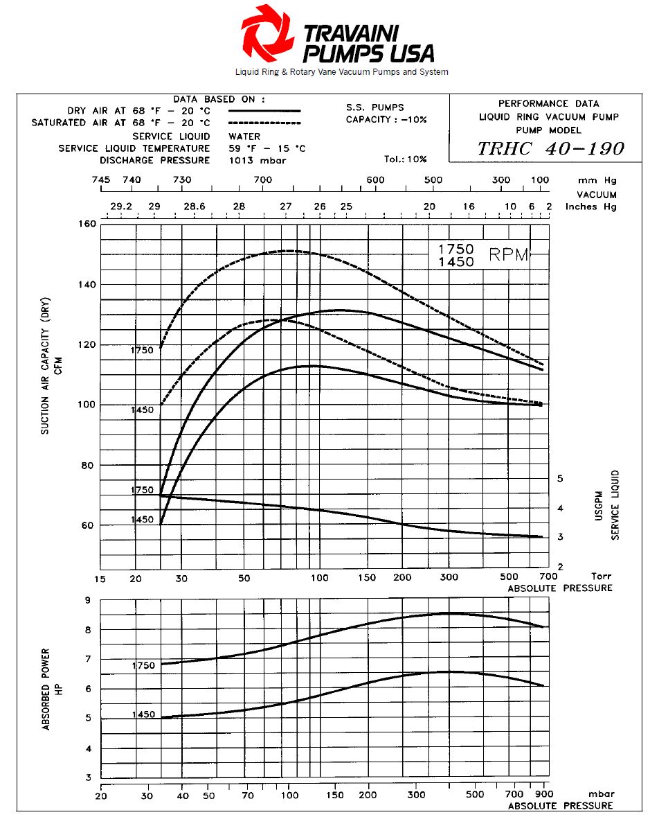 Travaini Vacuum Pump. 1.5 in. Mounted on Common Frame. Driven by 10 HP