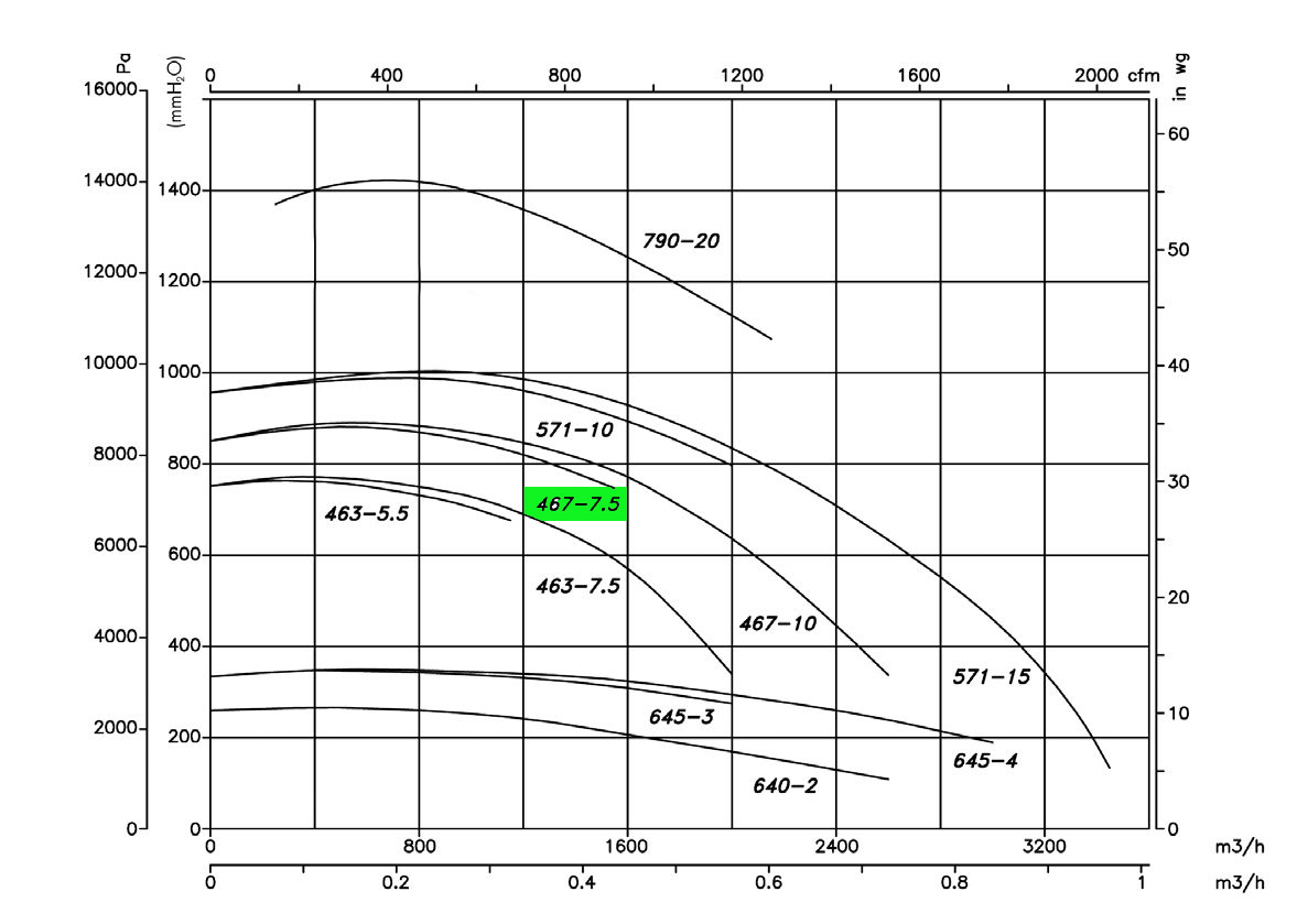 CAS-467-2T-7.5 Curve
