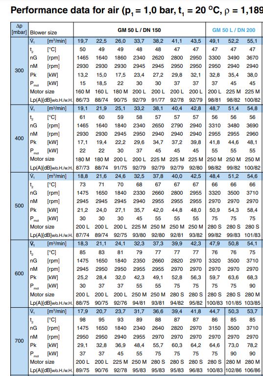 Aerzen GM 50L Delta Blower