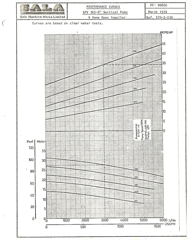 SPV 365-6 curve