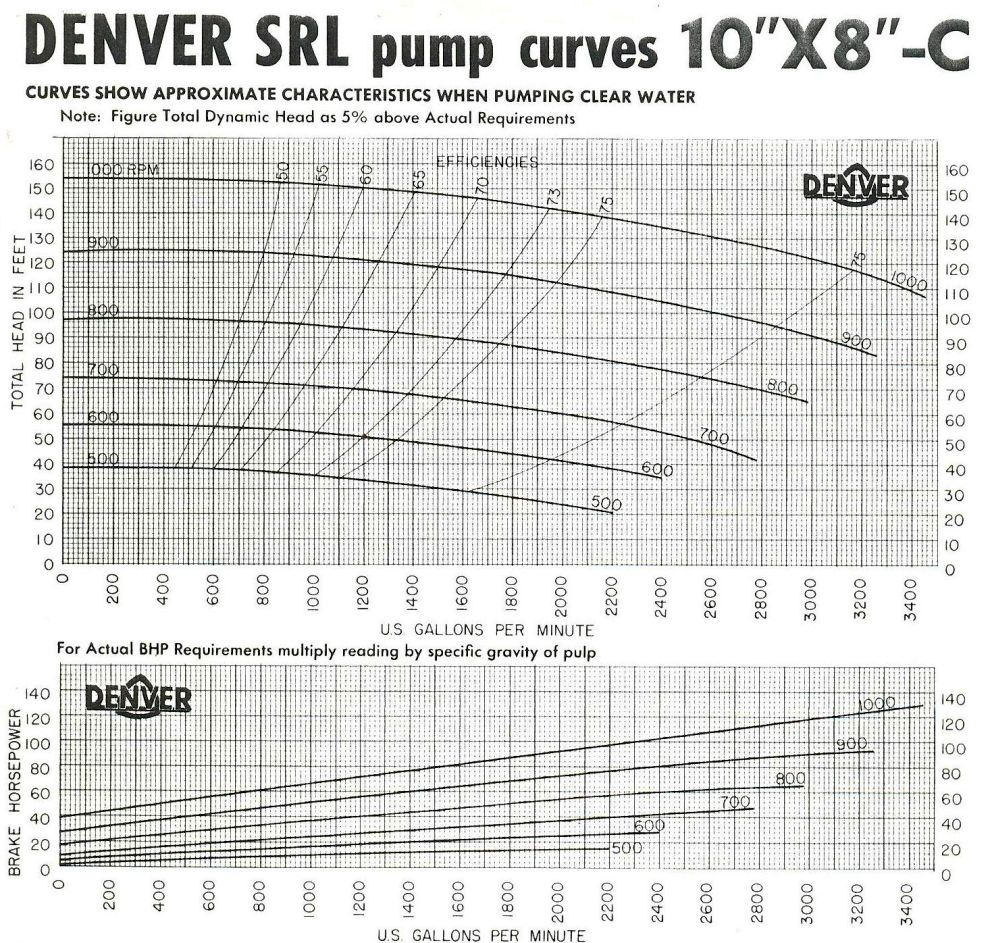 Denver 10 X 8 SLR-C Slurry pump curve