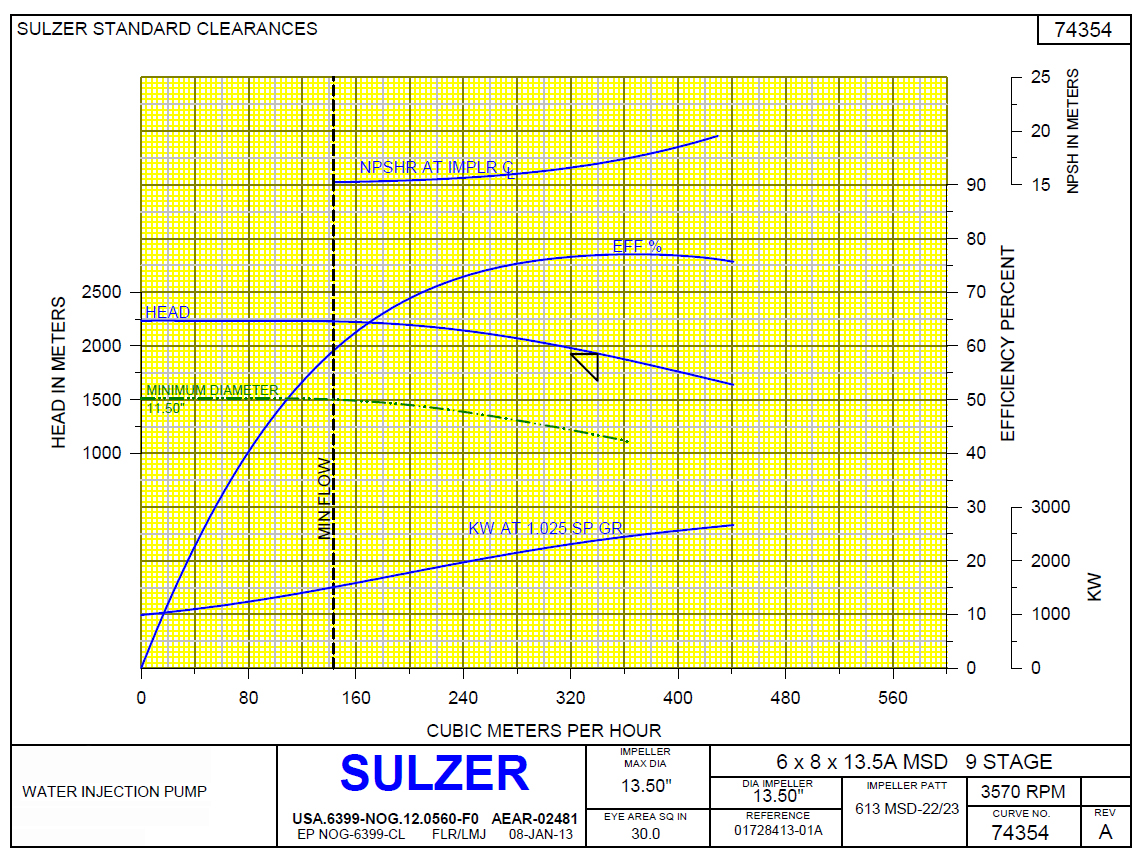 Sulzer Multistage Pump