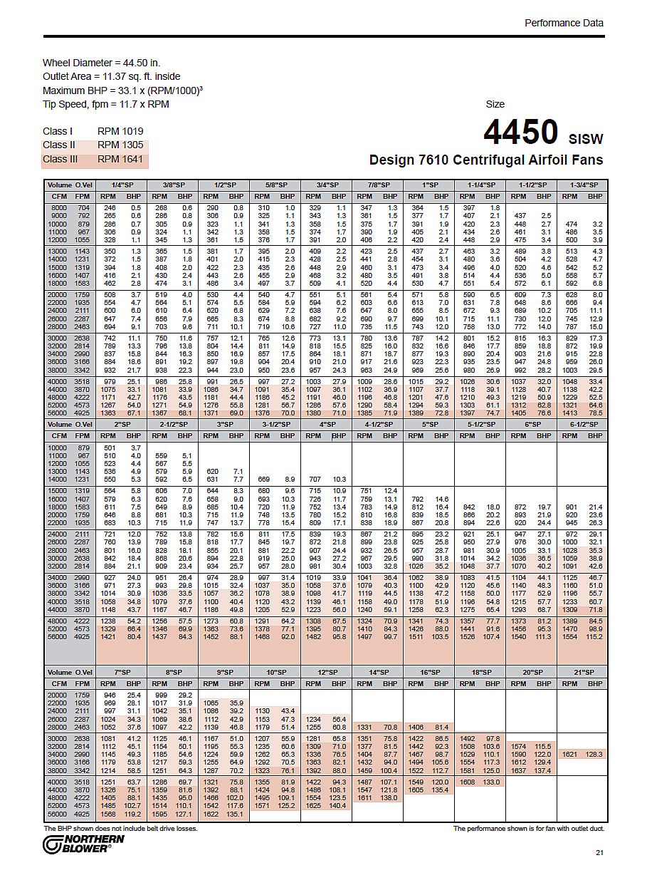 Northern Blower Size 4450 Performance chart