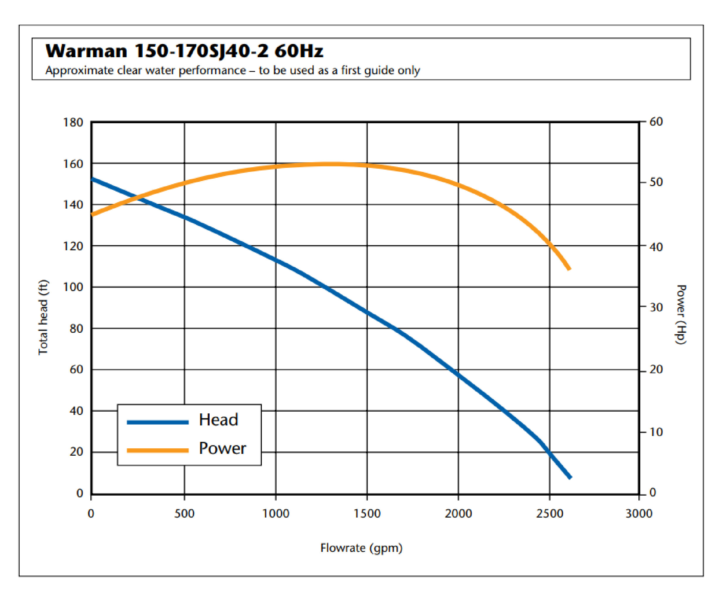 Warman 150-170SJ40-2 60Hz Curve